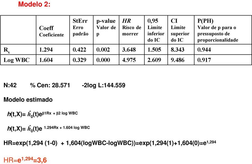 944 Log WBC 1.604 0.329 0.000 4.975 2.609 9.486 0.917 N:42 % Cen: 28.571-2log L:144.