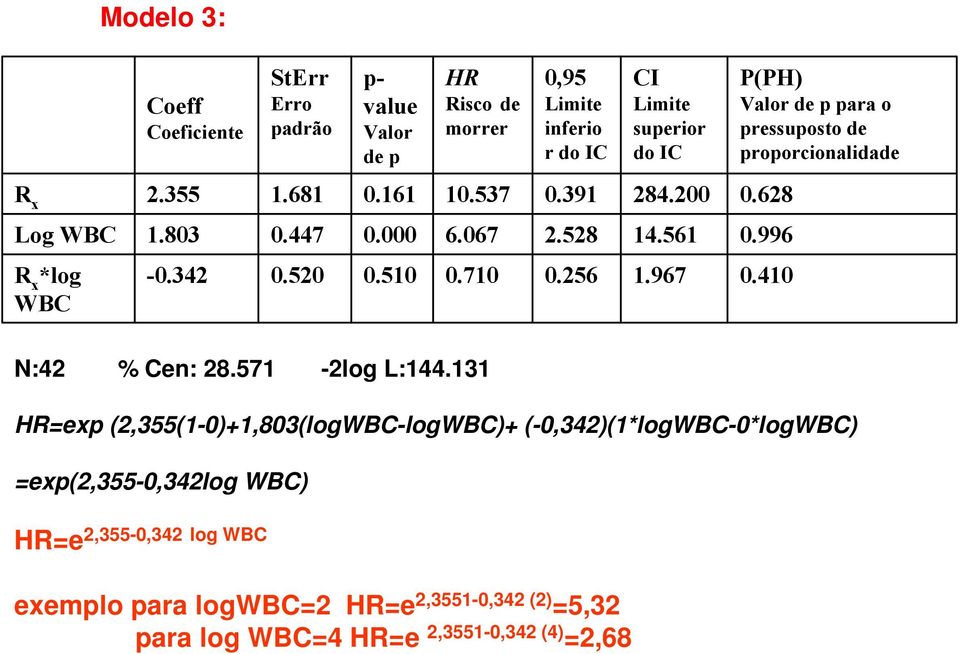 996 R x *log WBC -0.342 0.520 0.510 0.710 0.256 1.967 0.410 N:42 % Cen: 28.571-2log L:144.