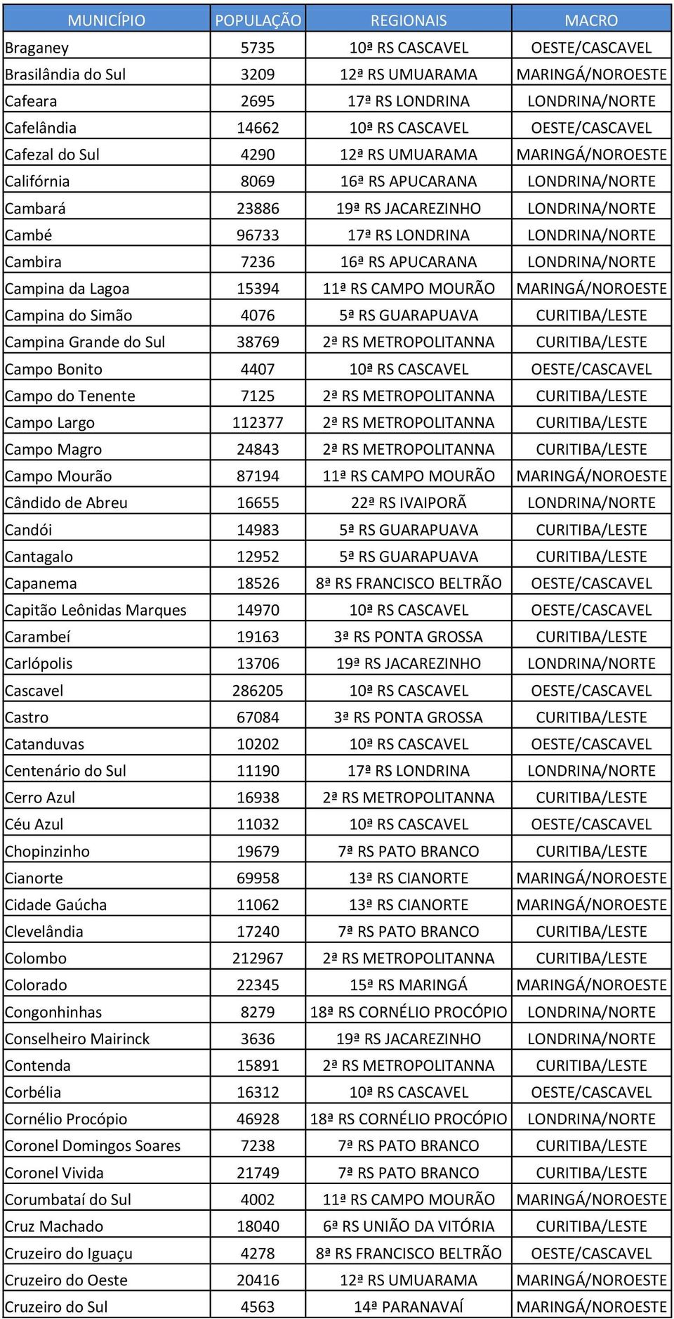 7236 16ª RS APUCARANA LONDRINA/NORTE Campina da Lagoa 15394 11ª RS CAMPO MOURÃO MARINGÁ/NOROESTE Campina do Simão 4076 5ª RS GUARAPUAVA CURITIBA/LESTE Campina Grande do Sul 38769 2ª RS METROPOLITANNA