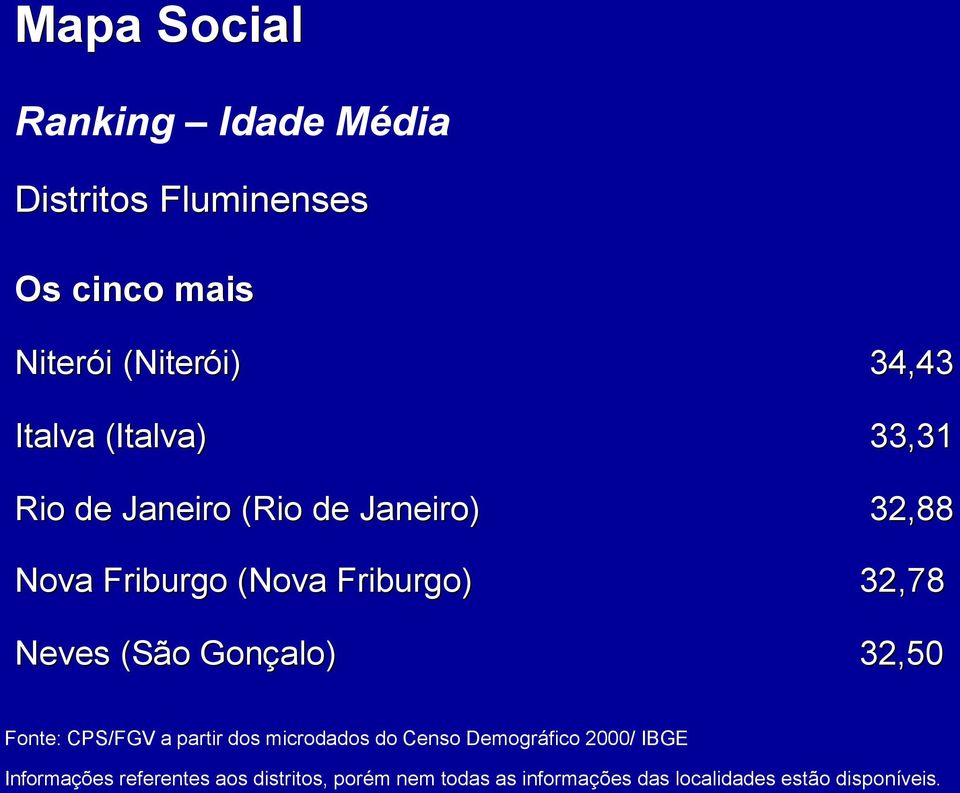 33,31 Rio de Janeiro (Rio de Janeiro) 32,88 Nova