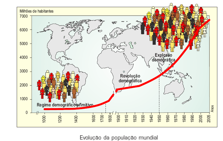 Evolução da