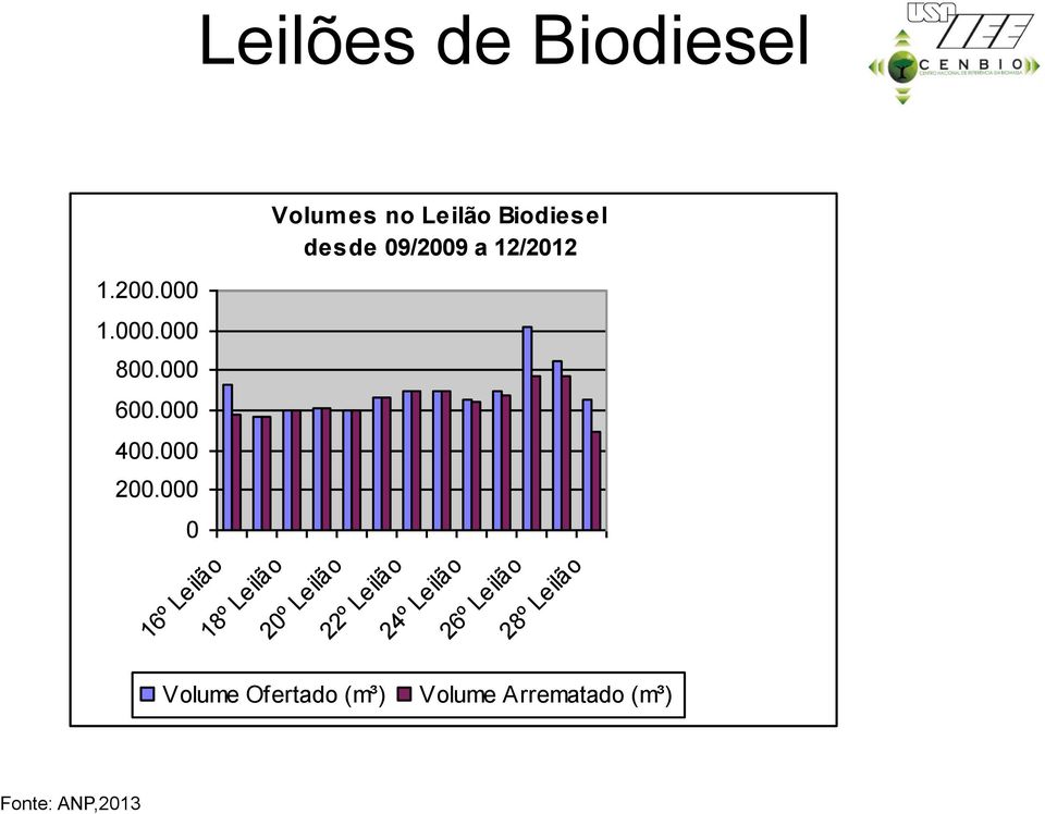 000 0 16º Leilão 18º Leilão Volum es no Leilão Biodiesel desde