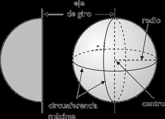Eixo Raio Circunferência Máxima Centro Superfície esférica de centro O e raio r é o lugar geométrico dos pontos do espaço cuja distância a O é igual a r.