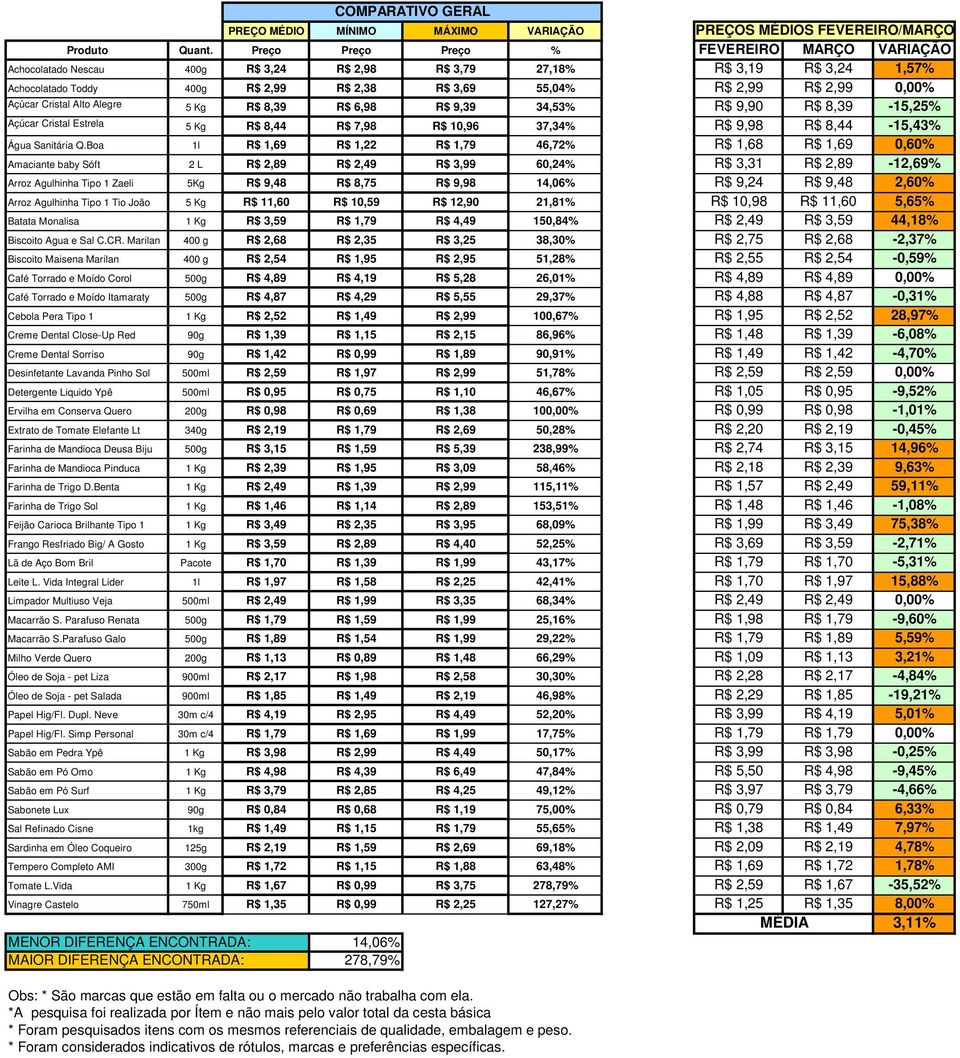 Açúcar Cristal Alto Alegre 5 Kg R$ 8,39 R$ 6,98 R$ 9,39 34,53% R$ 9,90 R$ 8,39-15,25% Açúcar Cristal Estrela 5 Kg R$ 8,44 R$ 7,98 R$ 10,96 37,34% R$ 9,98 R$ 8,44-15,43% Água Sanitária Q.