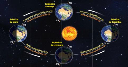 Estação O movimento de translação da Terra e a inclinação do eixo de rotação da Terra, em relação ao seu pl de órbita permitem explicar a ocorrência das estações do.