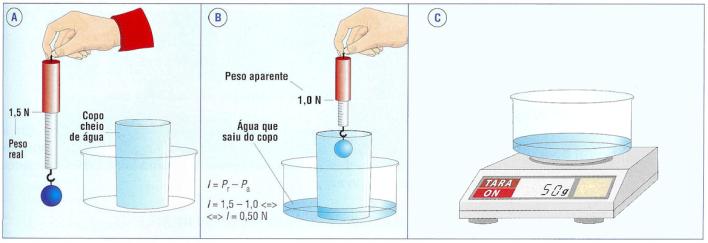 I = P volume de líquido deslocado A impulsão ocorre sempre que temos corpos total ou parcialmente imersos num fluído, seja ele líquido ou gasoso.