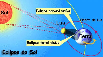 ECLIPSE DO SOL Um eclipse do Sol ocorre quando a Lua se encontra entre a Terra e o Sol, na