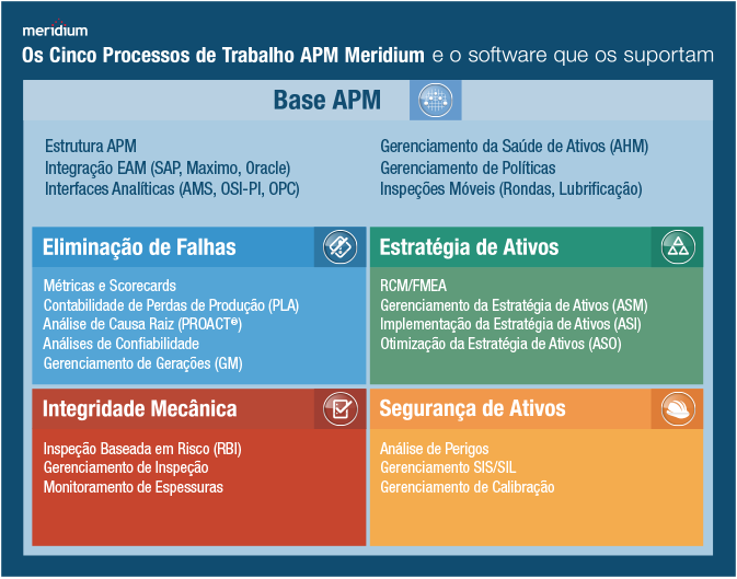 SOLUÇÃO APM MERIDIUM SUITE E MÓDULOS MÓDULOS ADQUIRIDOS APM Framework Integração com SAP Métricas Perdas (desenvolvimento)