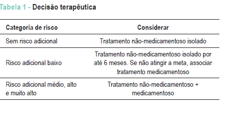 VII Diretrizes Brasileiras de Hipertensão