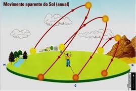 sobre o ponto cardeal sul. A Terra gira no sentido contrário ao dos ponteiros do relógio, isto é, no sentido direto, de Oeste para Este.