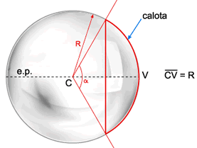 Centro da curvatura do espelho Centro da superfície esférica da calota. Raio da curvatura do espelho Raio da superfície esférica da calota. Vértice do espelho Pólo da calota esférica.