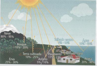 O albedo de um planeta depende da atmosfera e da composição da sua superfície. Diferentes superfícies refletem a luz solar de modo diferente.