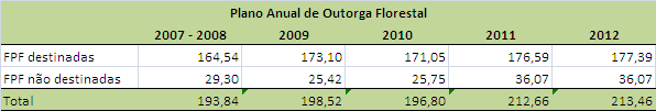 Figura 6. Distribuição das florestas públicas federais, segundo sua classificação de destinação. Fonte: SFB (2011).