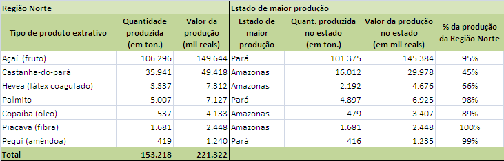 Tabela 16: Produção extrativista e valor gerado dos principais produtos florestais não madeireiros na região Norte e nos estados com maior produção - 2009. Fonte: IBGE (2011). 3.