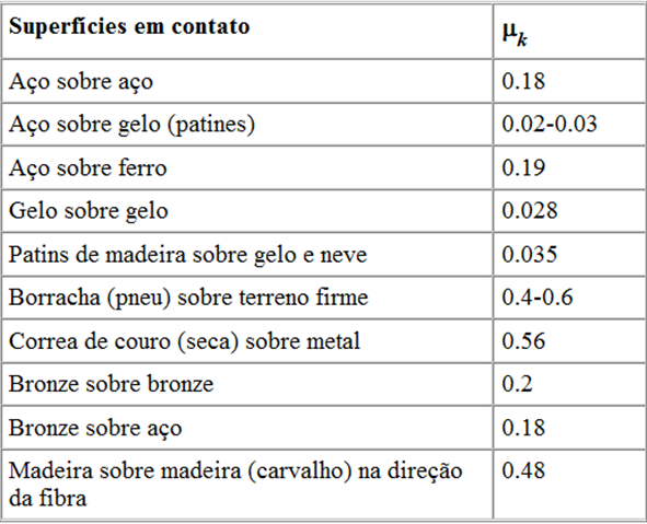 Coeficientes de atrito estático