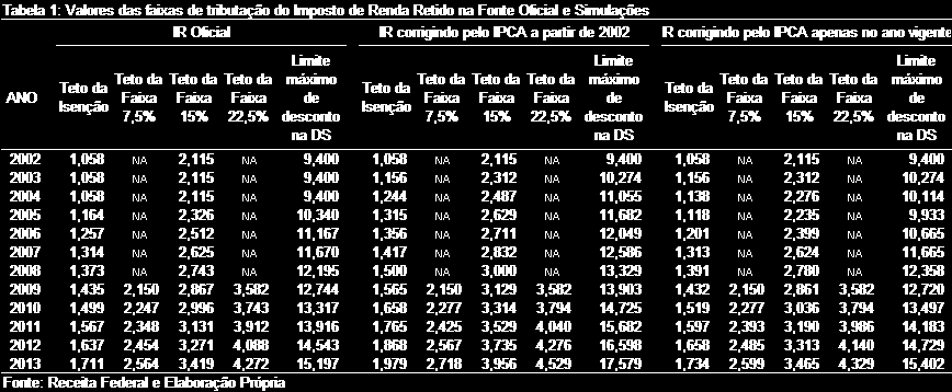 2) Valor arrecadado Cosiderados, portato, os ceários, foi possível estimar a arrecadação do IRRF para redimetos do trabalho e outros redimetos, capturáveis através dos microdados da RAIS.