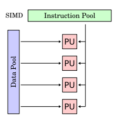 SIMD: único fluxo de instruções, múltiplo fluxo de dados UP FD 