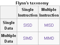 SISD: único fluxo de instrução, único fluxo de dados Exemplo (SISD) For I = 1 to N LOAD A(I) B(I)=A(I)*4 => MULT 4 STORE B(I) TEMPO: t 1 t 2 t 3 t 4 t 5 t 6 Processador P LOAD A(1) Processador P MULT
