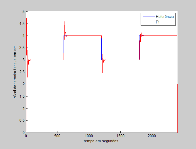 Figura 23: Resposta do controlador PI sintonizado pelo segundo método de