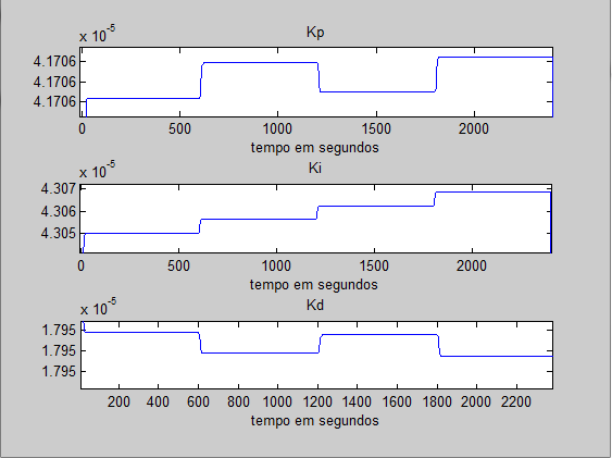 Figura 26: Sinal de controle PIDNN na simulação.