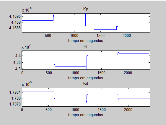 Figura 33: Variação dos ganhos K p, K i e K d no experimento prático.
