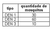 Retirando-se ao acaso dois mosquitos desse recipiente,um após o outro e sem reposição, pergunta-se: Qual a probabilidade dos dois estarem contaminados com o tipo DEN?