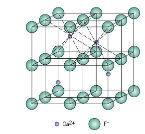 Alguns exemplos de estruturas cristalinas cerâmicas Fluorita (CaF 2 ) O NC é diferente para o cátion e para o ânion.