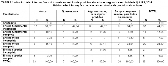 Conforme a tabela 1 pode-se observar a relação entre a leitura de rótulos de alimentos e a escolaridade das mulheres participantes do estudo, sendo que de 33 mulheres que nunca realizam a leitura dos