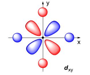 d x 2 - Y 2 e g : σ x + σ -x - σ y - σ -y d Z 2 e g : 2σ z + 2σ -z - σ x - σ -x σ y - σ -y Como os orbitais triplamente degenerados t 2g do centro metálico (d xy, d xz, d yz ) estão entre os eixos