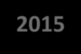 MOTOCICLETAS PROJEÇÃO 2015 Resumo 2014 Projeção 2015 Var (%) Var (unid.) Produção 1.517.662 1.415.000-6,8% - 102.662 Atacado 1.