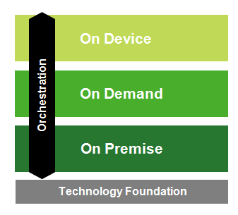 Tecnologia Applications Analytics Mobile Cloud Database & Technology Sales Supply Chain Procure ment Marketin g Product Develop ment Manufac