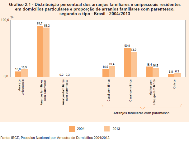 Famílias