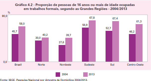 Trabalho Crescimento da formalização de 27% no período.