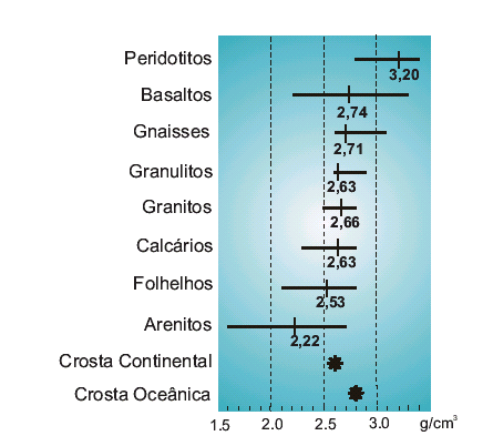 Densidade de alguns tipos de rocha Densidade média da crosta continental 2,67 g/cm 3 Densidade média da crosta oceânica 2,8 g/cm 3