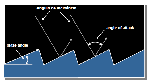 Monocromadores Um monocromador consiste de: Lentes e espelhos focalizar a radiação Fendas de entrada e saída restringir