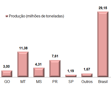 respondem por 65% da produção de milho segunda safra do Brasil (Figura 4). Figura 3 Principais Estados produtores de milho 1 a Safra na média dos últimos 5 anos no Brasil.