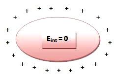 Algumas aplicações... 1. O número N de linhas de força que entram ou que saem de uma carga Q, é diretamente proporcional ao módulo da carga.