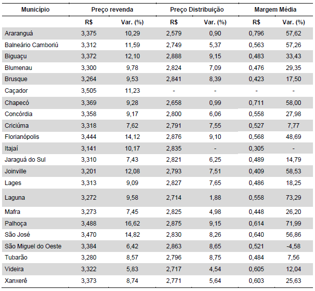 Na Tabela 2, apresentam-se o preço e a diferença média entre os preços de revenda e de distribuição entre os postos de gasolina dos municípios catarinenses pesquisados pela ANP.