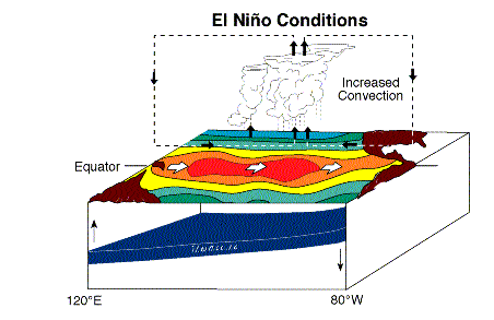 EL NIÑO Consiste no aquecimento