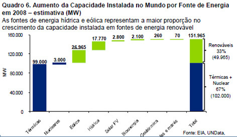 A biomassa na produção mundial de eletricidade biomassa - Capacidade Instalada A capacidade instalada(sóenergia elétrica) no mundo representa 5%de todas as ERs, e apenas 1% quando se tem