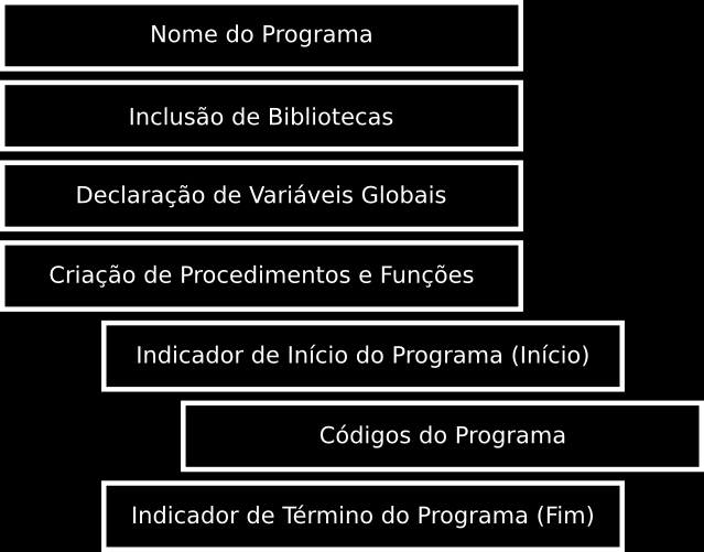 Estrutura de um Algoritmo Exemplo Diego S. C.