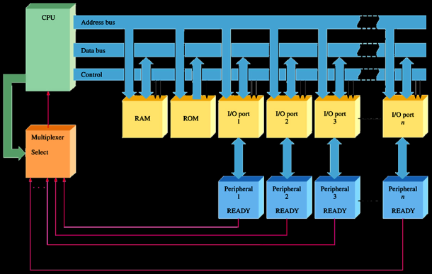 :: Modos de transmissão :: A transferência de dados entre memória e dispositivos de E/S ocorre por meio de protocolos.