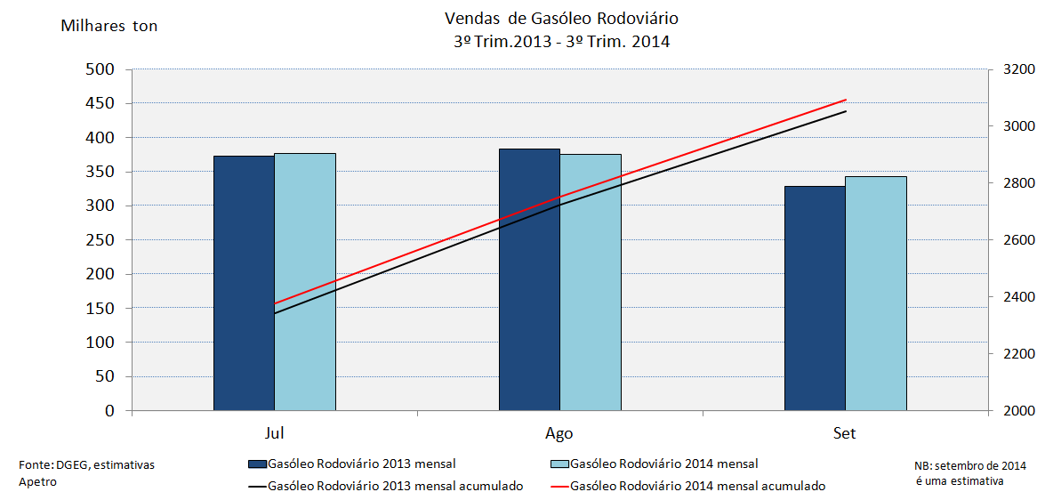 Consumos No conjunto das figuras 1 a 4, comparamos as vendas no terceiro trimestre com o período homólogo, em termos mensais e acumulados anuais. O comportamento não é uniforme nos três combustíveis.