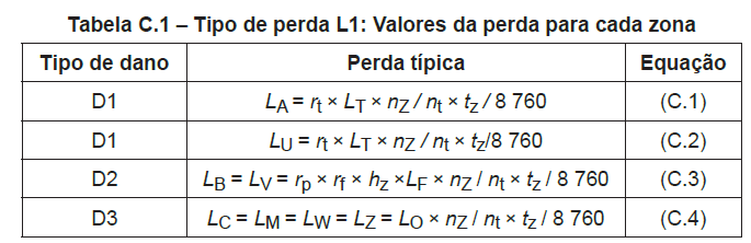 LA: Tabela C.1 Tipo de perda L1: Valores da perda para cada zona Tipo de dano Perda típica Equação D1 L A = r t L T n Z / n t t z / 8 760 (C.1) D1 D2 D3 L = r L n / n t U /8 760 t T Z t z (C.