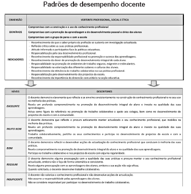 8. Padrões nacionais de avaliação de desempenho - modelo (Despacho nº 16034/2010) Dimensão (4) (actuação profissional do docente) Domínios (operacionalização