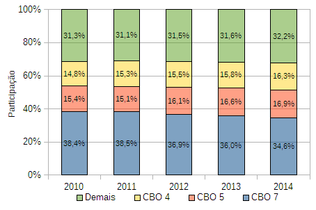 14 Figura 8: Evolução da participação de grupos ocupacionais no estoque de empregos formais (Caxias do Sul, 2010 a 2014) A Figura 8 mostra que o setor de maior participação (34,6%, em 2014), os