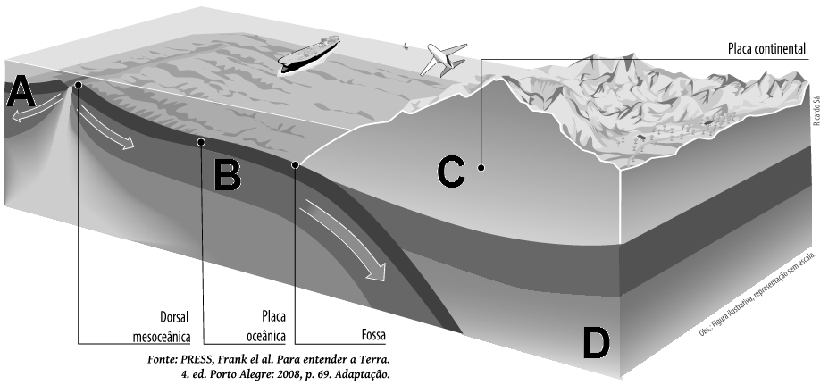 A crosta terrestre é formada por grandes blocos de rochas. Como são chamados esses blocos rochosos representados no esquema anterior pelas letras A, B e C? PLACAS TECTÔNICAS 2.