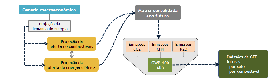 Obter ao menos 66% de participação da fonte hídrica na geração de eletricidade, em 2030, não considerando a autoproduzida; Expandir o uso de fontes renováveis, além da energia hídrica, na matriz