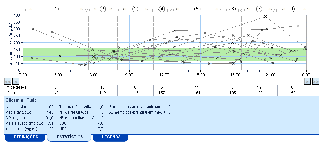 Paciente 1: distribuição dos valores glicêmicos HORA A HORA GMS = 148 mg/dl - VG = 82 mg/dl