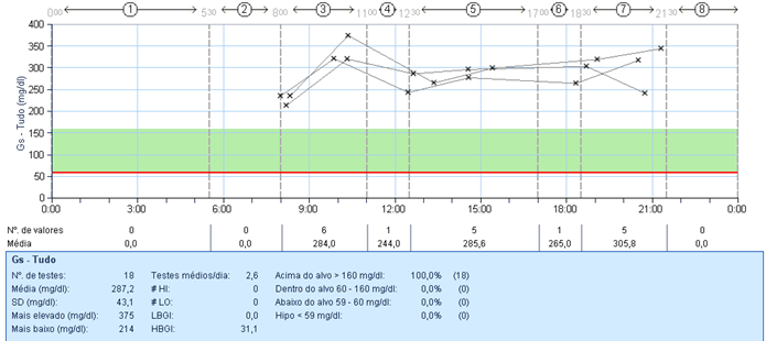Paciente 2: gráfico diário de glicemia em paciente com diabetes tipo 2 insulinizado GMS = 287
